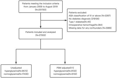 Preoperative hyperglycemia is associated with elevated risk of perioperative ischemic stroke in type 2 diabetic patients undergoing non-cardiovascular surgery: A retrospective cohort study
